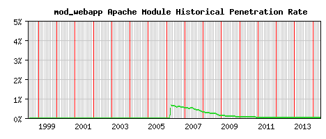mod_webapp Module Historical Market Share Graph