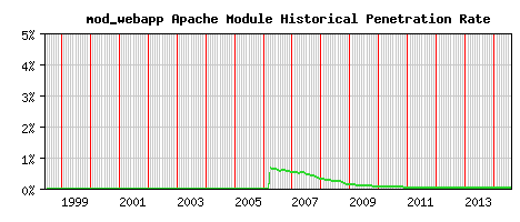 mod_webapp Module Historical Market Share Graph