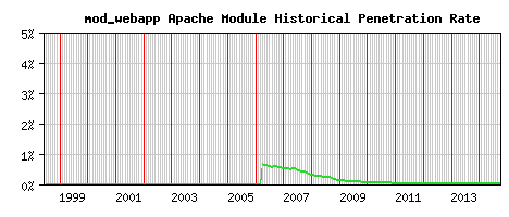 mod_webapp Module Historical Market Share Graph