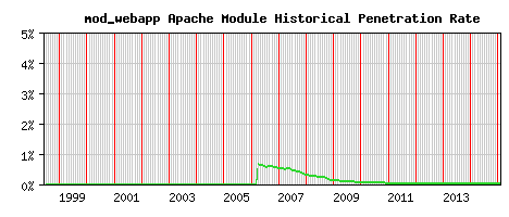 mod_webapp Module Historical Market Share Graph