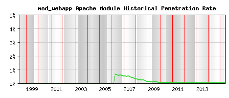 mod_webapp Module Historical Market Share Graph