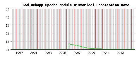 mod_webapp Module Historical Market Share Graph