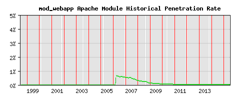 mod_webapp Module Historical Market Share Graph