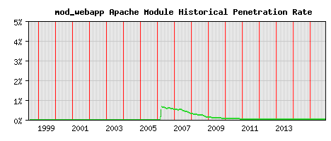 mod_webapp Module Historical Market Share Graph