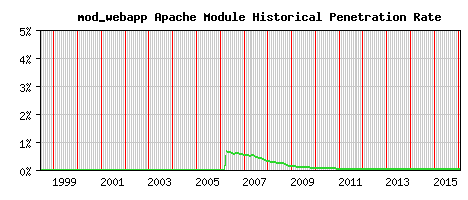 mod_webapp Module Historical Market Share Graph