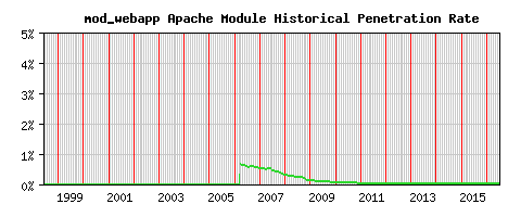mod_webapp Module Historical Market Share Graph