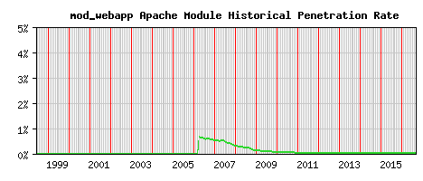 mod_webapp Module Historical Market Share Graph