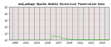 mod_webapp Module Historical Market Share Graph