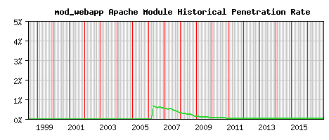 mod_webapp Module Historical Market Share Graph