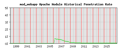 mod_webapp Module Historical Market Share Graph