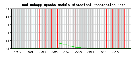 mod_webapp Module Historical Market Share Graph
