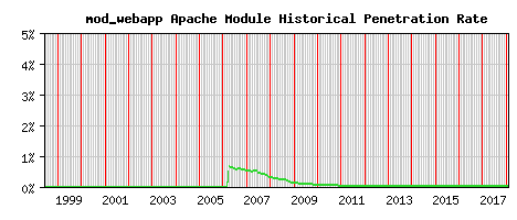 mod_webapp Module Historical Market Share Graph