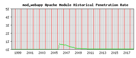 mod_webapp Module Historical Market Share Graph