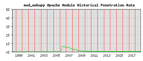 mod_webapp Module Historical Market Share Graph