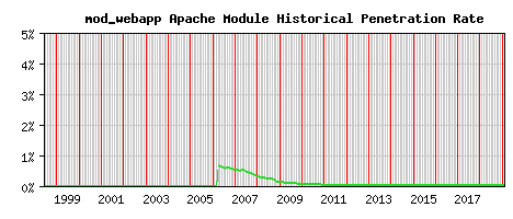 mod_webapp Module Historical Market Share Graph