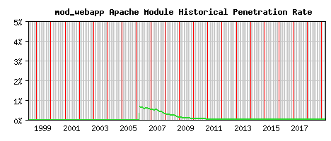 mod_webapp Module Historical Market Share Graph
