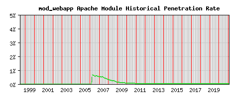 mod_webapp Module Historical Market Share Graph