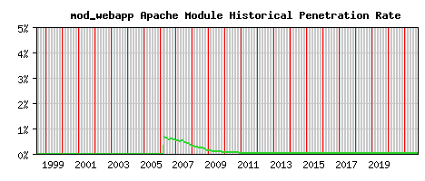 mod_webapp Module Historical Market Share Graph