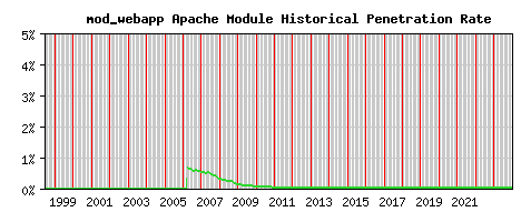 mod_webapp Module Historical Market Share Graph