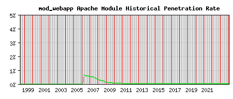 mod_webapp Module Historical Market Share Graph