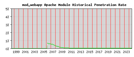 mod_webapp Module Historical Market Share Graph