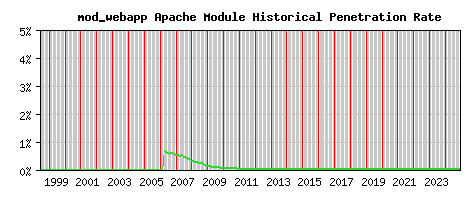 mod_webapp Module Historical Market Share Graph