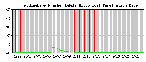 mod_webapp Module Historical Market Share Graph