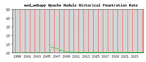 mod_webapp Module Historical Market Share Graph