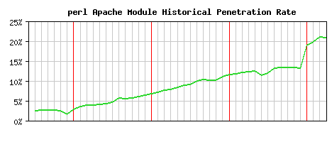 perl Module Historical Market Share Graph