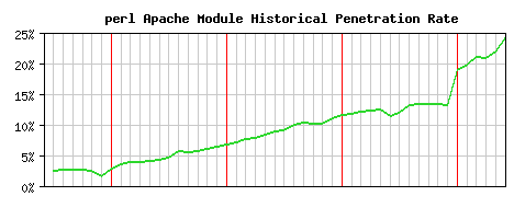 perl Module Historical Market Share Graph