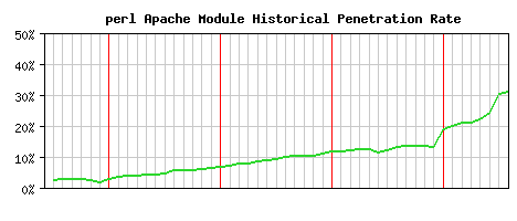 perl Module Historical Market Share Graph
