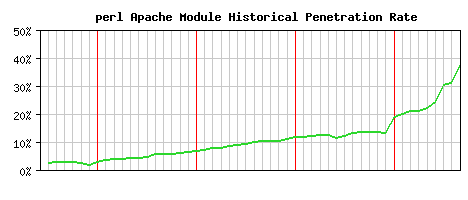 perl Module Historical Market Share Graph