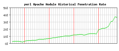 perl Module Historical Market Share Graph