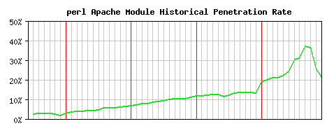 perl Module Historical Market Share Graph