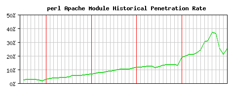 perl Module Historical Market Share Graph