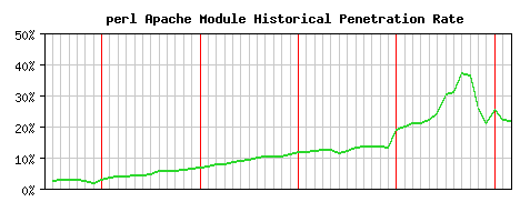 perl Module Historical Market Share Graph