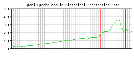 perl Module Historical Market Share Graph