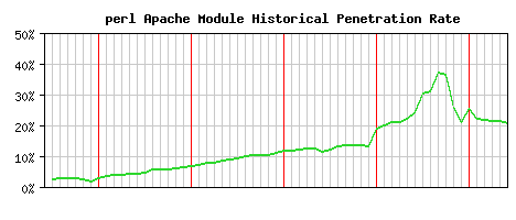 perl Module Historical Market Share Graph
