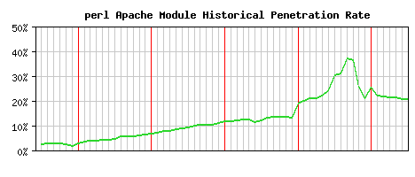 perl Module Historical Market Share Graph