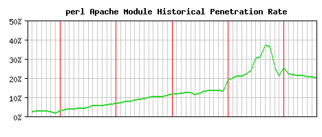 perl Module Historical Market Share Graph
