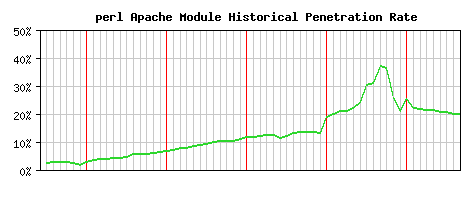 perl Module Historical Market Share Graph