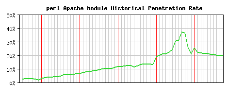 perl Module Historical Market Share Graph