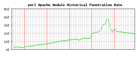 perl Module Historical Market Share Graph