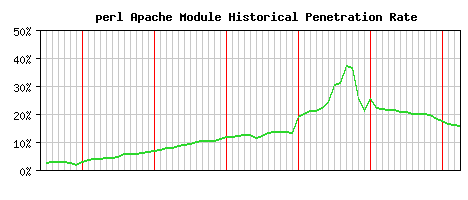 perl Module Historical Market Share Graph