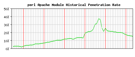 perl Module Historical Market Share Graph