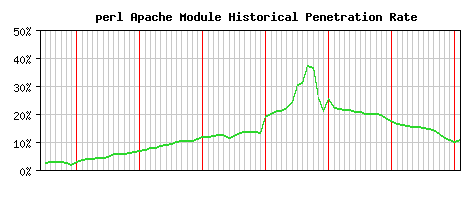 perl Module Historical Market Share Graph