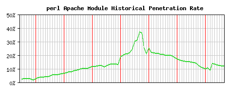 perl Module Historical Market Share Graph
