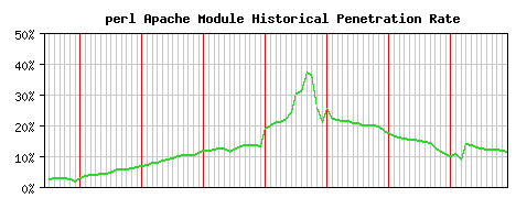 perl Module Historical Market Share Graph