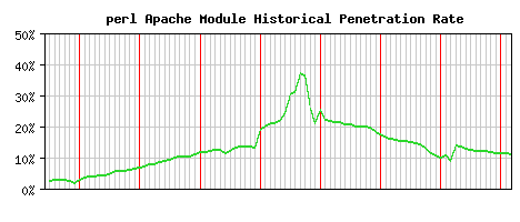 perl Module Historical Market Share Graph