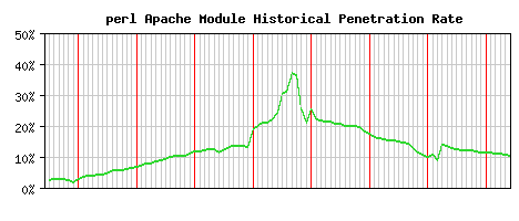 perl Module Historical Market Share Graph